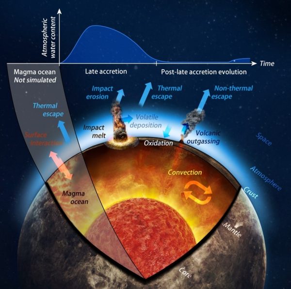 Illustration of the mechanisms that affect the water content of Venus’s atmosphere during the long-term evolution of the planet.