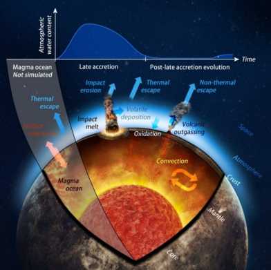 Mechanisms that affect the water content of Venus’s atmosphere during the long-term evolution of the planet.